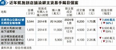 凱施元朗舖6200萬沽 10年跌7800萬 鄧成波家族減價逾一成 16億放售觀塘一籃子物業 - 20240126 - 經濟 - 每日明報 ...