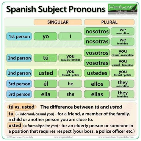 Pin By Oscar Ozuna On Inglés Spanish Subject Pronouns How To Speak