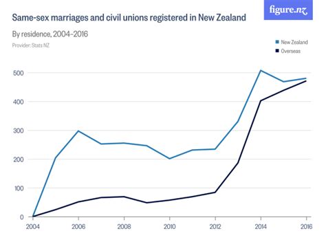 New Zealands Thriving Same Sex Marriage Industry Will Suffer Following