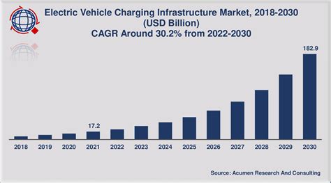 Electric Vehicle Charging Infrastructure Market Size Is