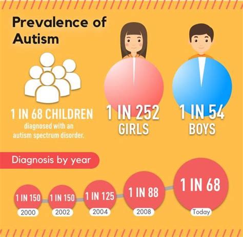 Gender Differences In Autism Otsimo