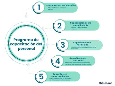 Programa De Capacitación De Personal ¿que Es¿ Y Como Implementarla