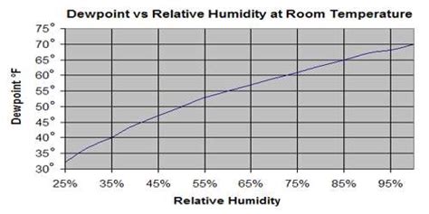 Relative Humidity And Dew Point Calculator Mineconsultancy