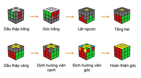 Cách Giải Rubik 3×3 đơn Giản Nhất Taigameioline Taigameioline