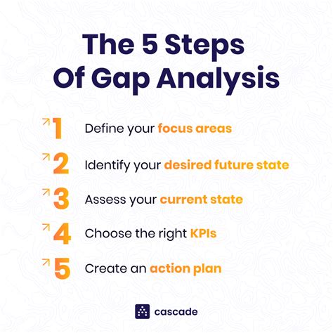 How To Perform A Gap Analysis 5 Step Process Free Template