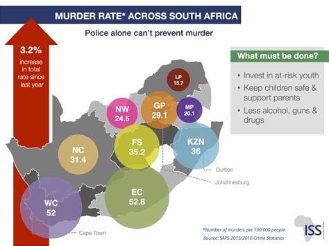 The national index and property crime rate per 100,000 of the population is found to be decreasing whereas the violent crime rate shows a steady pattern. Shocking levels of murder and carjacking in South Africa