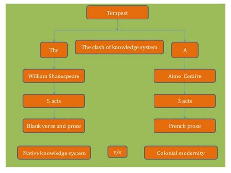 Comparison Of Shakespeares The Tempest And Cesaires A Tempest