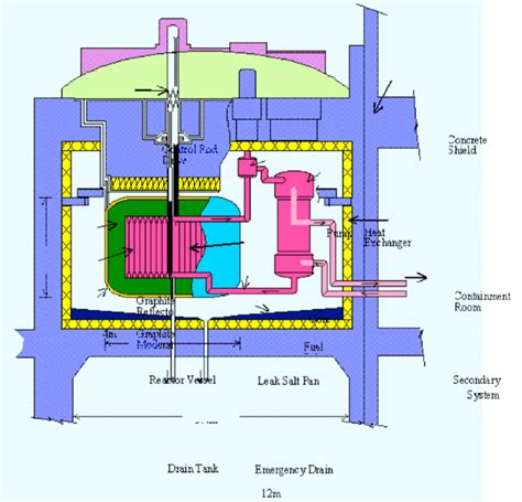 Molten Salt Reactor Primary System Fuji Courtesy Of K Furukawa Download Scientific Diagram