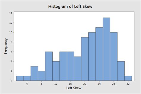 Skewed Distribution Definition And Examples Statistics By Jim