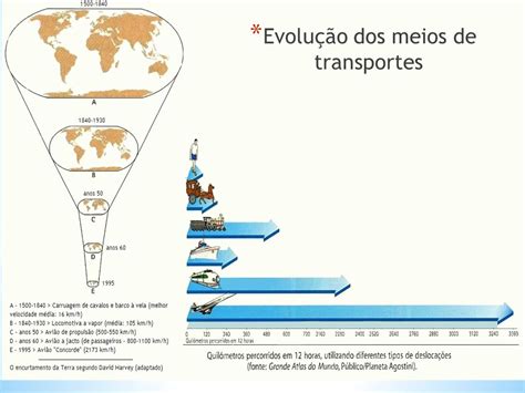 Evolução Dos Meios De Transporte