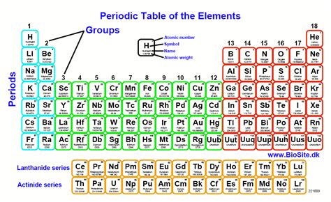 Periodic Table With Charges And Names Gallery Inspiration Blog
