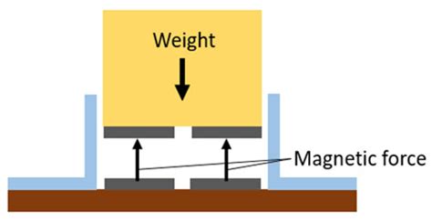 2d Simulation Of A Magnetic Levitation System Used In Semi High Speed