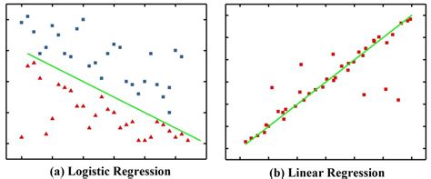 So our objective is to find whether to come to the conclusion we need to find the optimal values of slope m and intercept c which will produce the best fit line. Logistic regression and linear regression. | Download ...