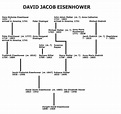 Eisenhower Ancestry | Eisenhower Presidential Library