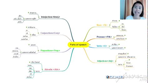 Mind Map Parts Of Speech Youtube