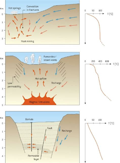 Diagram showing the location of the core and mantle relative to the earth's by exchanging heat with the earth, properly designed systems are more efficient than conventional. Schematic figures of the three main types of geothermal systems (A, B... | Download Scientific ...