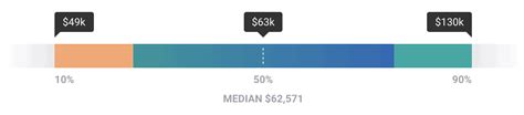 The Ultimate Lawyer Salary Guide Updated For 23 Fields In 2020