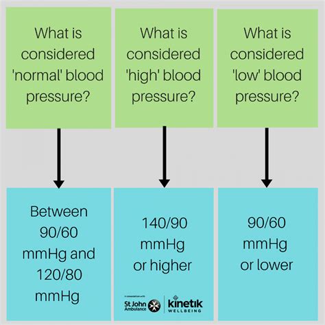 Blood Pressure A Quick Reference Guide Kinetik Wellbeing