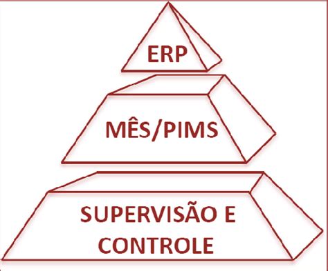 Pirâmide Da Automação Com Três Níveis De Informações Do Processo