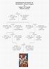 Genealogical connection of Spanish monarchs Ferdinand I, King of Aragon ...