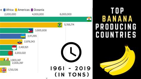 Top Banana Producing Countries Youtube