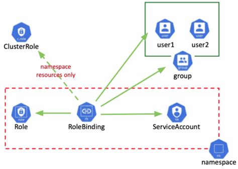 Kubernetes Role Based Access Control Rbac Overview By