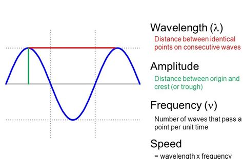 Igcse Physics 33 Define Amplitude Frequency Wavelength And Period