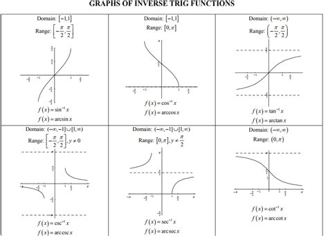 Mathematics Quick Revision Of Inverse Trigonometric Function For Cbse Ncert