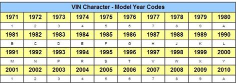 Vin To Model Of Car Ford Vin Decoding Chart