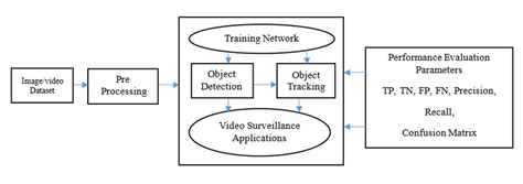 Block Diagram Of Object Detection And Tracking Download Scientific