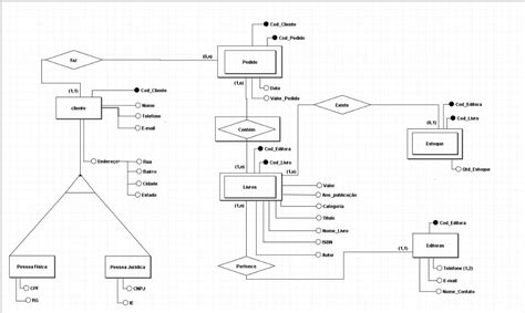 Projeto Modelo Conceitual Modelagem de banco de dados relacional modelagem lógica e