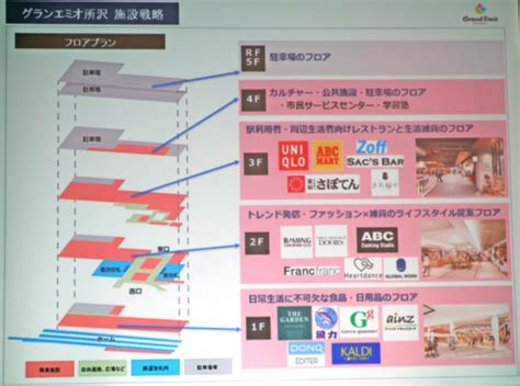 グランエミオ所沢／目標年商140億円、第1期77店がオープン 流通ニュース