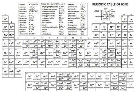 Printable Periodic Table With Polyatomic Ions Periodic Table Timeline