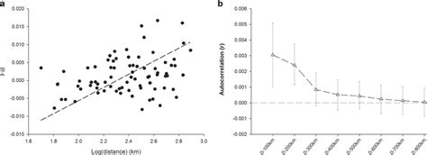 A Isolation By Distance Analysis A Reduced Major Axis Rma Regression Download Scientific