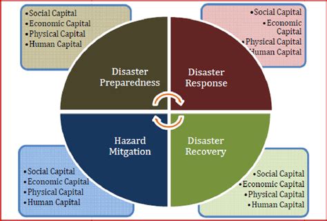 [pdf] the development of metrics for community resilience to natural disasters semantic scholar