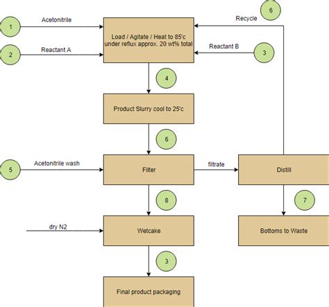 Diagram Chemical Engineering Block Flow Diagram Mydiagram Online