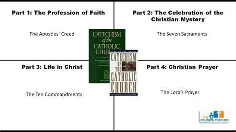 The Four Parts Of The Catechism Of The Catholic Church Youtube