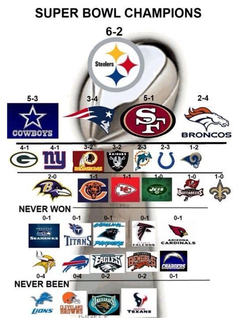 Which Nfl Team Has The Most Super Bowls