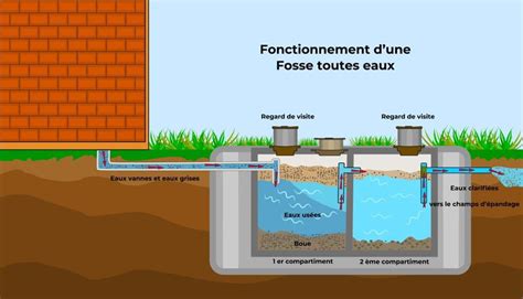 Tout Savoir Sur Les Fosses Toutes Eaux Et Leur Fonctionnement