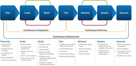 Secure And Scalable Ci Cd Pipeline With Aws Dzone Devops