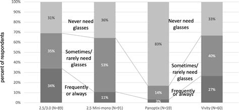 Table From The Vivity Extended Range Of Vision Iol Vs The Panoptix Trifocal Restor Active