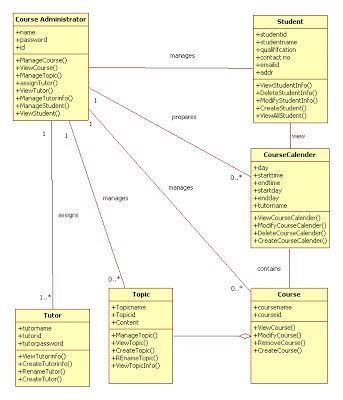 UML Class Diagrams For College School Course Management System Sequence