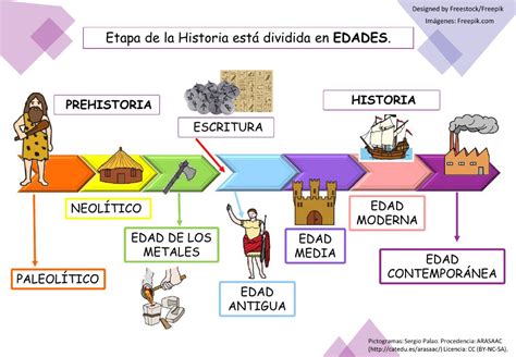 Etapas De La Historia Para Tercero De Primaria Ayuda Para Docentes Images