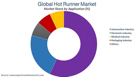 Hot Runner Market Size Share Growth Industry Price Report 2024 2032