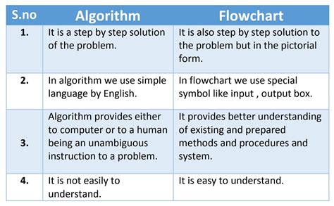 Flowchart Vs Algorithm Difference Between Flowchart And Algorithm