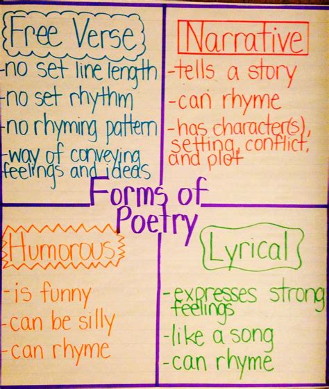 Awesome Writing Anchor Charts To Use In Your Classroom Teaching Poetry