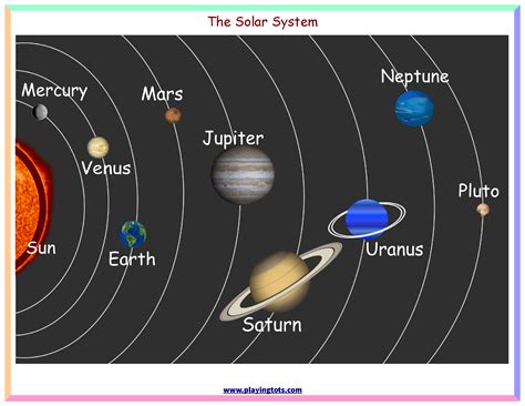 At each comparison, if the name above is alphabetically greater than the name below, then these two names are interchanged. Free printable Solar system chart keywords:planets,sun ...