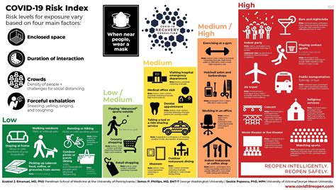 For instance, going to an indoor gym near los angeles with 20 people present for an hour. Covid 19 Risk Index Chart - a simple diagram that helps ...