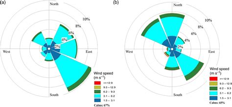 Currently i am i have created a wind rose using the package 'openair', for water current and direction data. Wind rose diagram for summer (a) and winter (b) seasons of ...