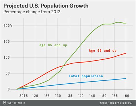 What Baby Boomers Retirement Means For The U S Economy Fivethirtyeight